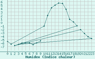 Courbe de l'humidex pour Rauris