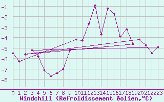 Courbe du refroidissement olien pour Leek Thorncliffe