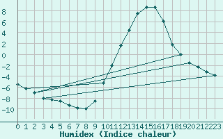 Courbe de l'humidex pour Rosans (05)