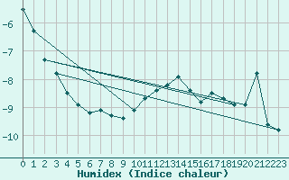 Courbe de l'humidex pour Titlis