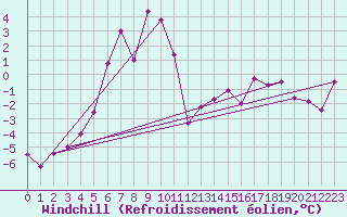 Courbe du refroidissement olien pour Lans-en-Vercors (38)