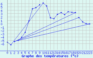 Courbe de tempratures pour Lans-en-Vercors (38)