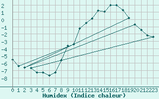 Courbe de l'humidex pour Sauda