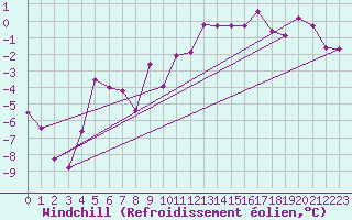 Courbe du refroidissement olien pour Aflenz