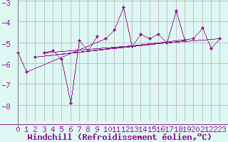 Courbe du refroidissement olien pour Constance (All)