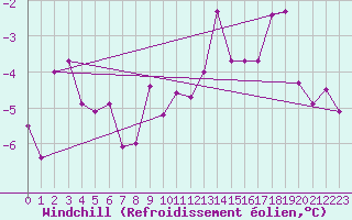 Courbe du refroidissement olien pour Constance (All)