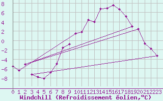 Courbe du refroidissement olien pour Weiden