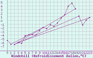Courbe du refroidissement olien pour Maniccia - Nivose (2B)