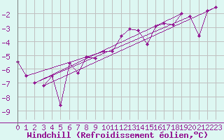 Courbe du refroidissement olien pour Scuol