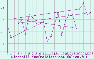 Courbe du refroidissement olien pour Aigen Im Ennstal