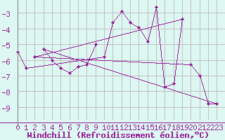 Courbe du refroidissement olien pour Paganella