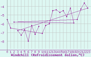 Courbe du refroidissement olien pour Feuerkogel