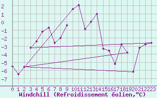 Courbe du refroidissement olien pour Les Eplatures - La Chaux-de-Fonds (Sw)