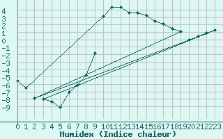 Courbe de l'humidex pour Kempten