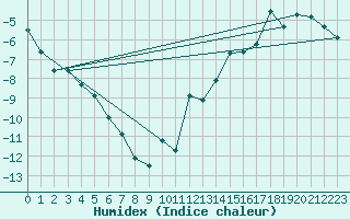 Courbe de l'humidex pour Iqaluit Climate