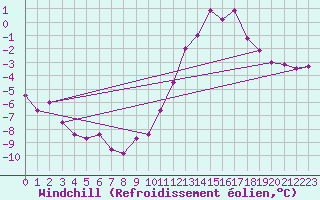 Courbe du refroidissement olien pour Saint-Brieuc (22)
