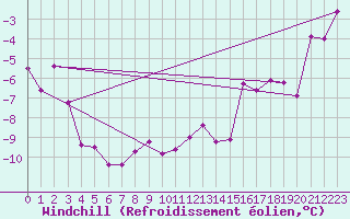 Courbe du refroidissement olien pour Grimsel Hospiz