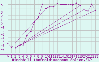 Courbe du refroidissement olien pour Ocna Sugatag