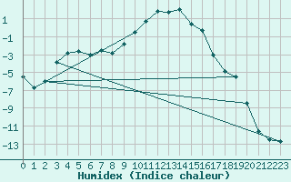 Courbe de l'humidex pour Evenstad-Overenget