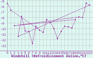 Courbe du refroidissement olien pour Loppa