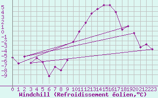 Courbe du refroidissement olien pour Luxeuil (70)