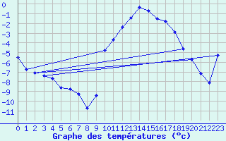 Courbe de tempratures pour Cerisiers (89)