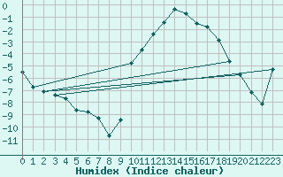 Courbe de l'humidex pour Cerisiers (89)