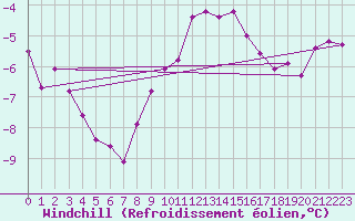 Courbe du refroidissement olien pour Terespol