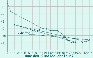 Courbe de l'humidex pour Kuhmo Kalliojoki