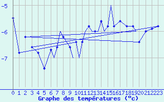 Courbe de tempratures pour Hasvik