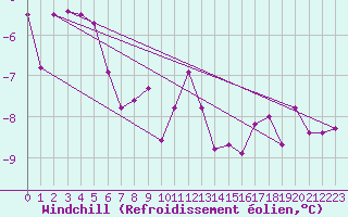 Courbe du refroidissement olien pour Lieksa Lampela