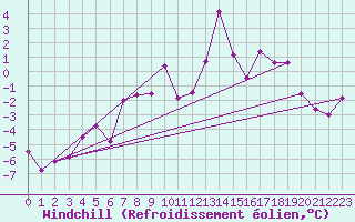 Courbe du refroidissement olien pour Piz Martegnas