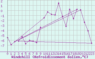 Courbe du refroidissement olien pour Mottec