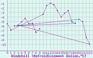 Courbe du refroidissement olien pour Hemavan-Skorvfjallet