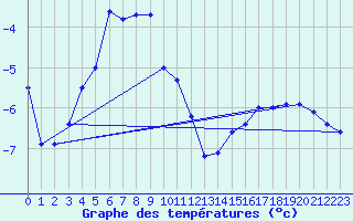 Courbe de tempratures pour Kredarica