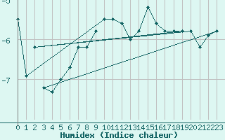Courbe de l'humidex pour Crap Masegn