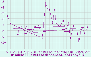 Courbe du refroidissement olien pour Leknes