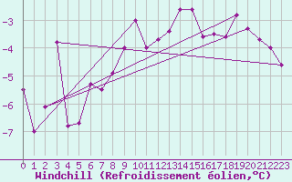 Courbe du refroidissement olien pour Liesek