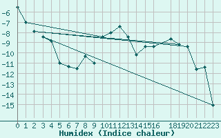 Courbe de l'humidex pour Sihcajavri