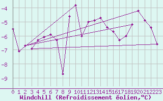 Courbe du refroidissement olien pour Saint-Philbert-sur-Risle (27)