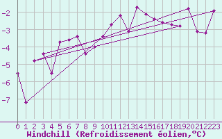 Courbe du refroidissement olien pour Saint Andrae I. L.