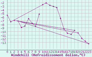 Courbe du refroidissement olien pour Alpinzentrum Rudolfshuette