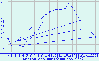 Courbe de tempratures pour Geilo Oldebraten