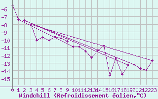 Courbe du refroidissement olien pour Corvatsch