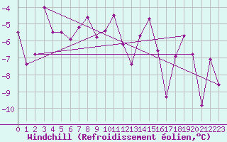 Courbe du refroidissement olien pour Kilpisjarvi
