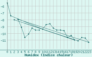 Courbe de l'humidex pour Makkaur Fyr