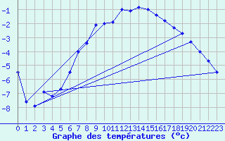 Courbe de tempratures pour Foellinge