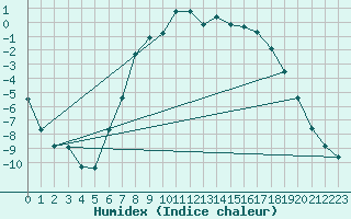 Courbe de l'humidex pour Hunge