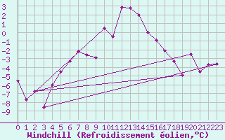 Courbe du refroidissement olien pour Mottec