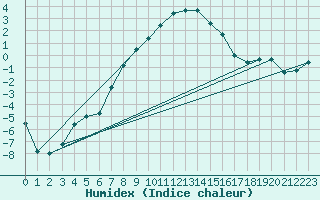 Courbe de l'humidex pour Mantsala Hirvihaara